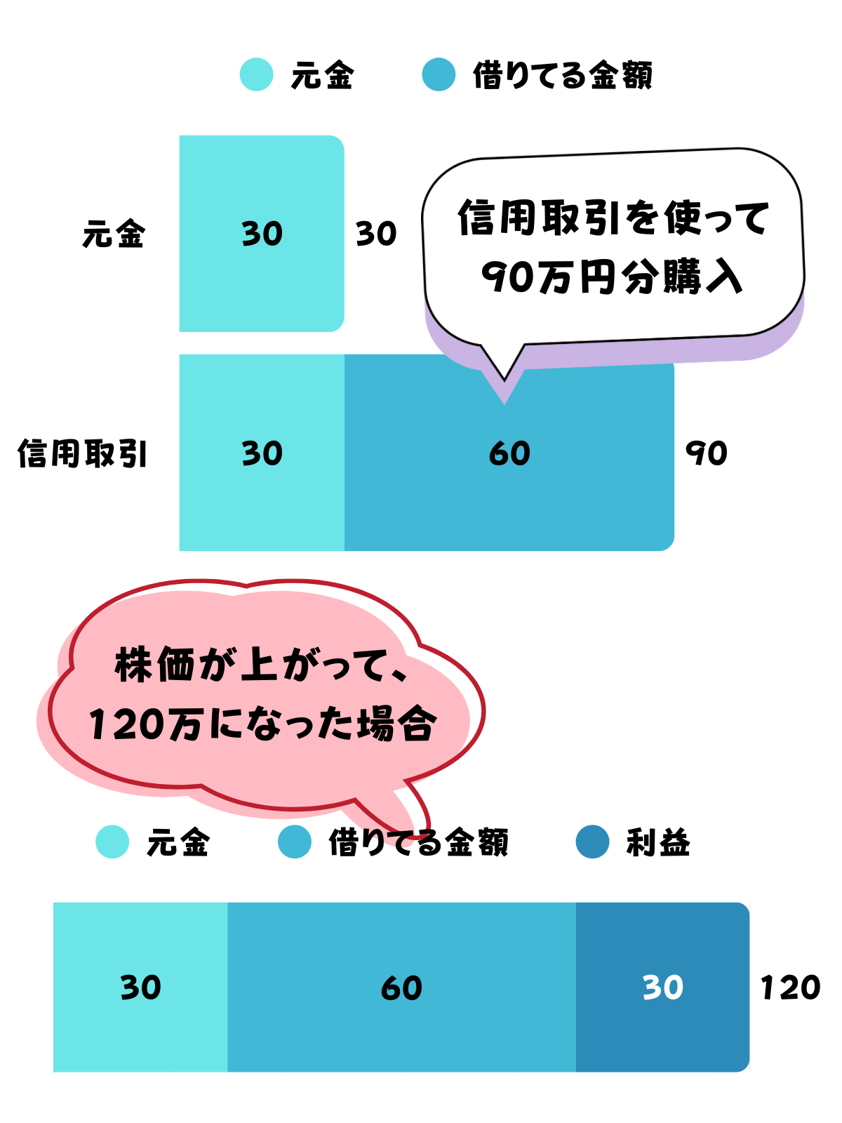 信用取引で得をした場合