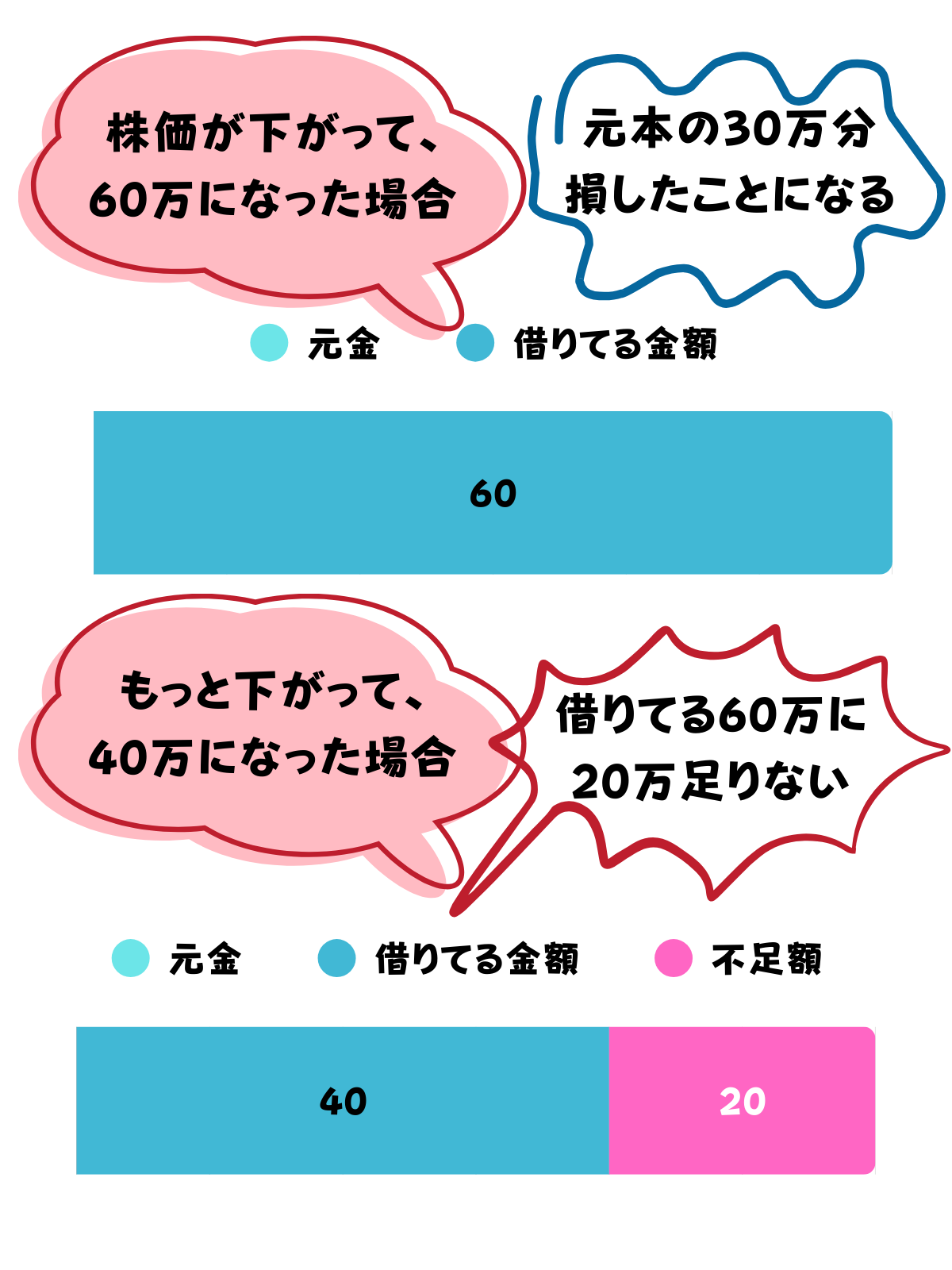 信用取引で損をした場合